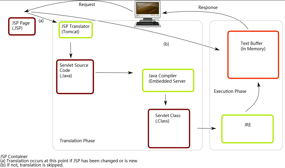 Life of a JSP file